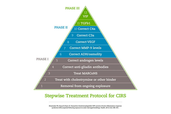Chronic Pain Annapolis MD Stepwise Treatment Protocol For CIRS