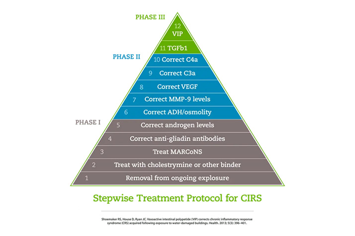 Chronic Pain Annapolis MD Stepwise Treatment Protocol For CIRS Chronic Pain Annapolis MD Stepwise Treatment Protocol For CIRS